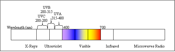 wavelength of uv light